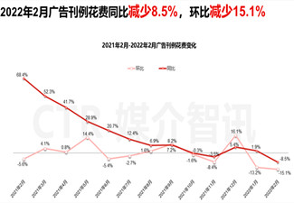 2022年2月广告投放市场情况怎么样？