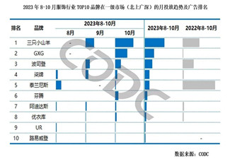 柒牌男装100%广告预算投高铁视频广告媒体!