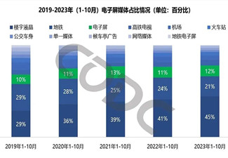 户外LED广告粘性最高，TOP10品牌“争先恐后”续投!