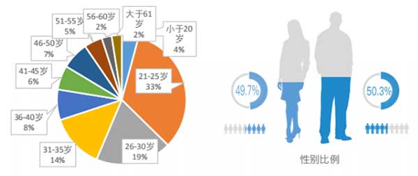 成都地铁广告受众人群分析