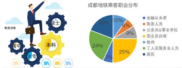 成都地铁广告受众学历分析