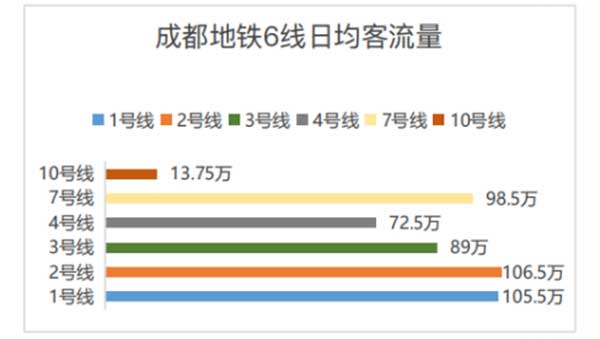 成都地铁广告受众客流量分析