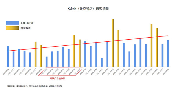 KFC上海地铁广告投放数据分析图