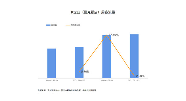 KFC上海地铁广告投放数据分析图