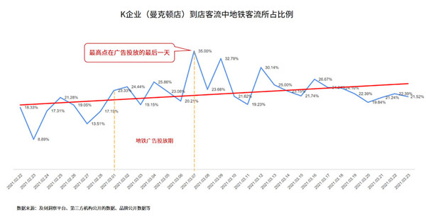 KFC上海地铁广告投放数据分析图