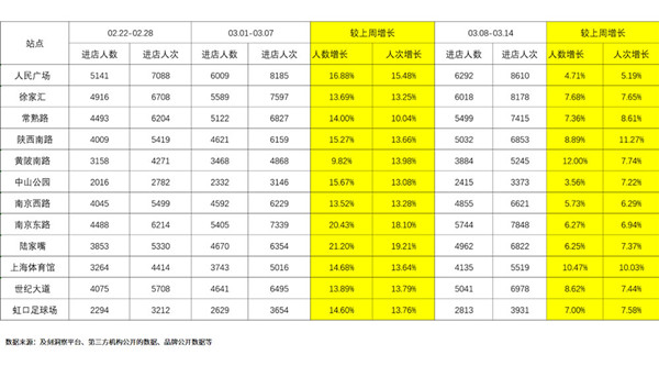 KFC上海地铁广告投放数据分析图