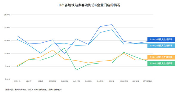 KFC上海地铁广告投放数据分析图