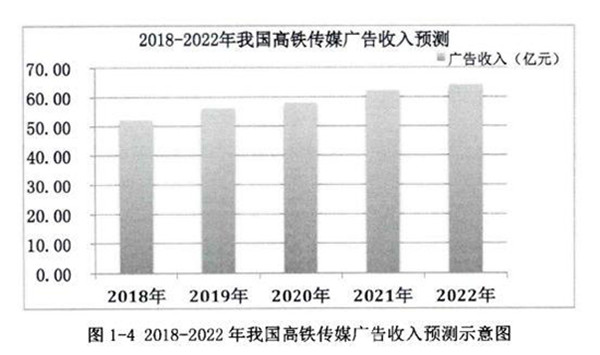 高铁广告收入预测图表