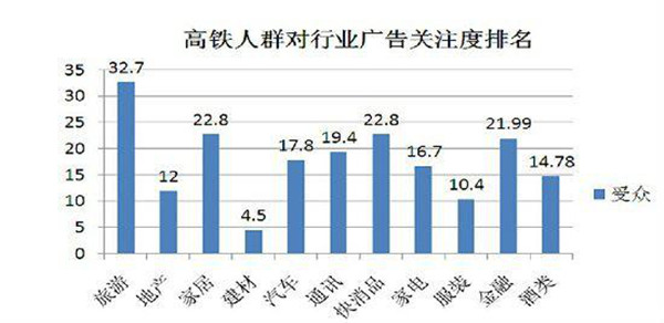 高铁人群对高铁广告关注度