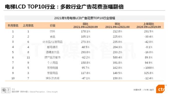 电梯LCD屏广告花费涨幅图