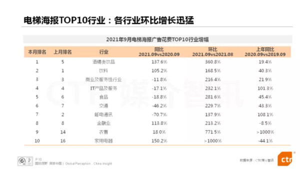 电梯海报广告花费增长图