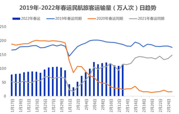 春运民航旅客运输量日趋势图