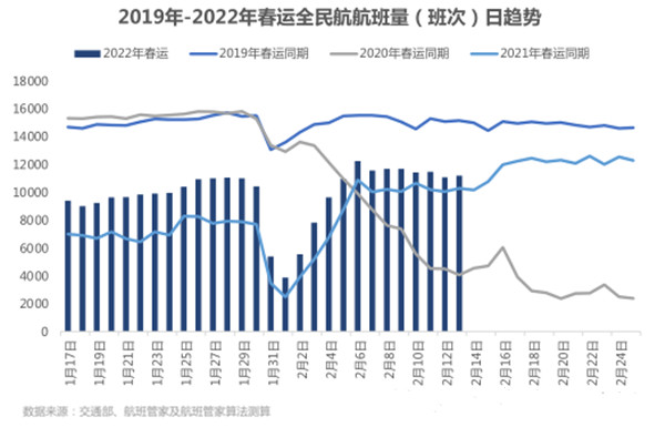 春运民航航班量日趋势图