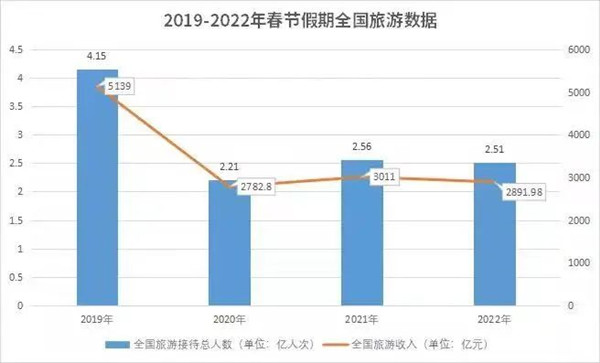 春节假期全国旅游数据