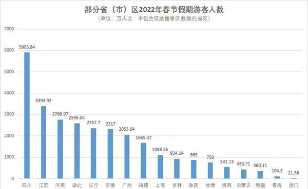 部分省2022年春节假期游客人数