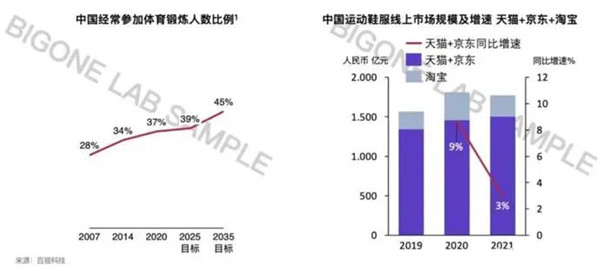 中国运动鞋服线上销售额