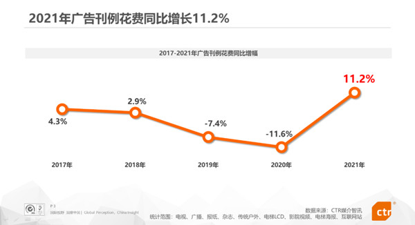 2021年广告刊例花费同比增长