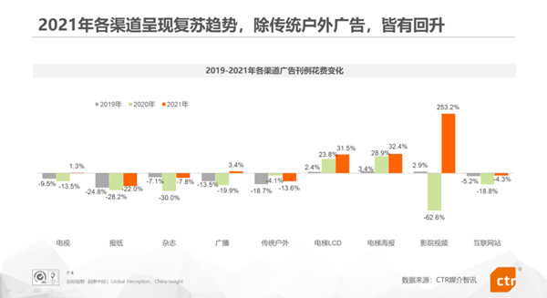 2021年广告渠道复苏情况