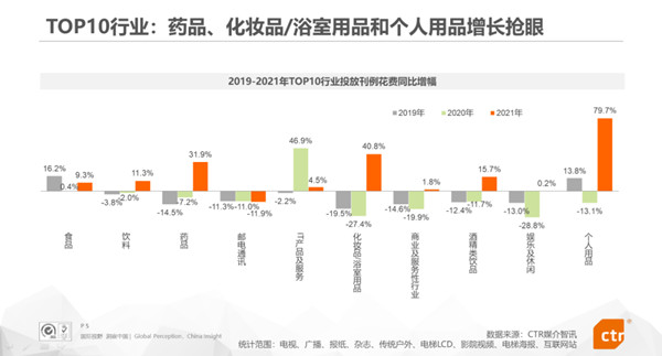 广告投放增幅明显的行业