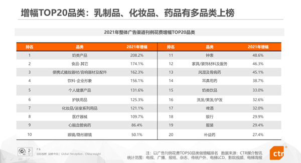 2021年广告投放增幅品类榜