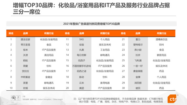 品牌广告投放增幅榜