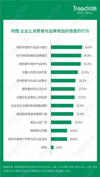 企业让消费者对品品牌增加好感行为