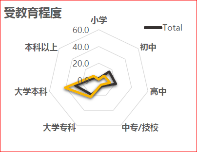 深圳北站旅客受教育程度