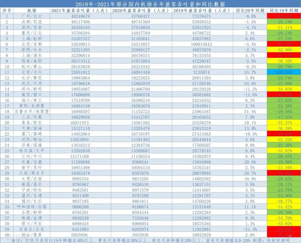 2021全国机场民航数据