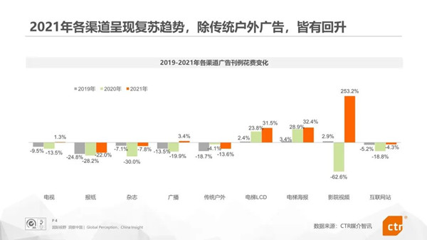 2021广告市场各渠道数据情况