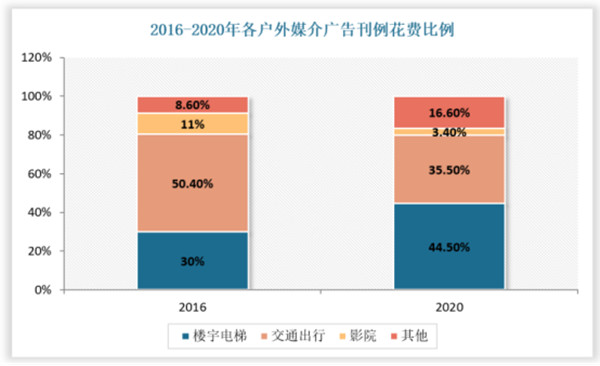 各户外媒介刊例花费比例