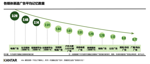 各媒体渠道广告平均记忆数量