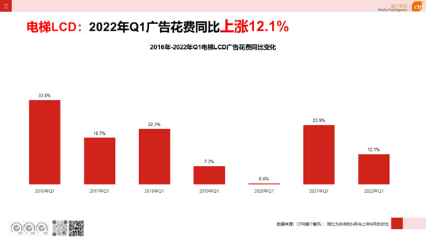 电梯视频广告一季度花费情况