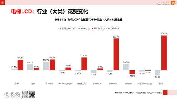 电梯视频广告一季度花费行业变化