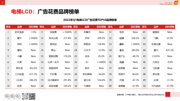 电梯视频广告一季度花费品牌榜单