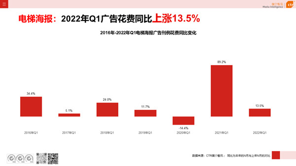 电梯框架广告一季度花费情况