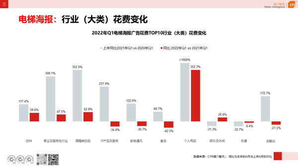 电梯框架广告一季度行业大类花费情况