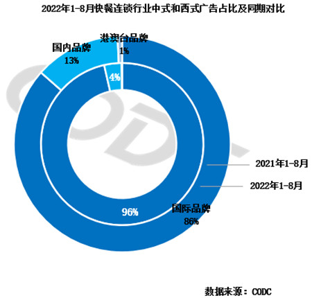 快餐连锁行业产品投放占比