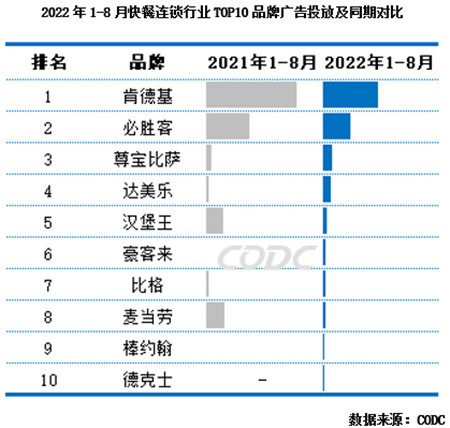 快餐连锁行业品牌广告投放情况