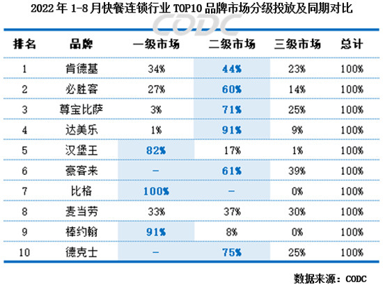 餐饮品牌市场分级广告投放情况