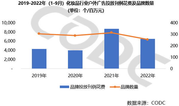 化妆品户外广告投放刊例花费及品牌数量