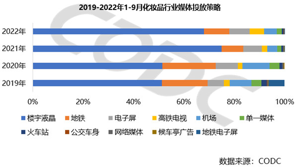 化妆品行业媒体投放策略