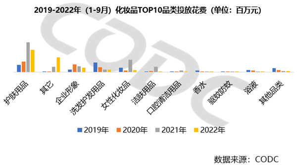 化妆品牌广告投放花费情况