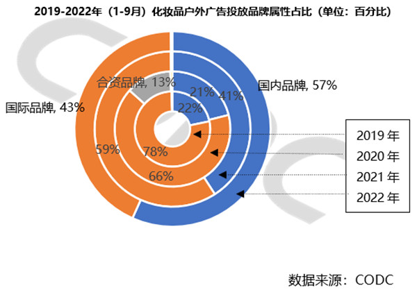 化妆品户外广告投放品牌属性占比