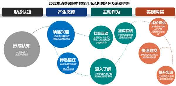 消费者眼中媒介所承担的角色及消费链路