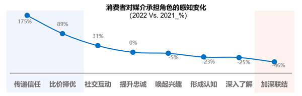 消费者对媒介承担角色的感知变化