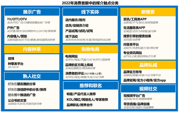 2022年消费者眼中媒介触点分类