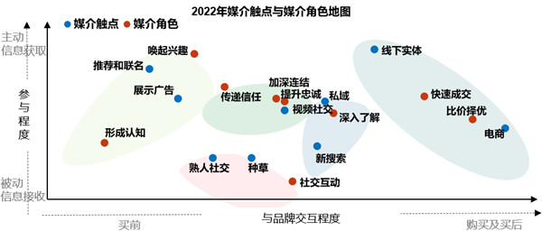 广告媒介触点于媒介角色地图