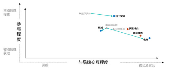 品牌交互程度