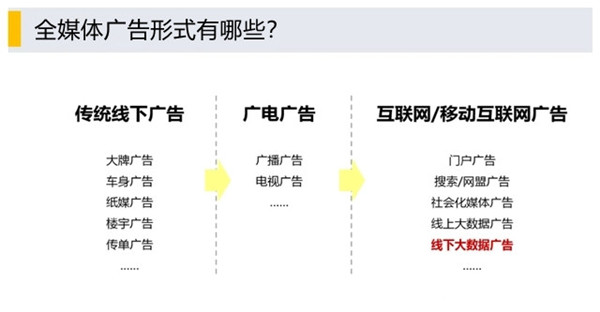 全媒体广告形式