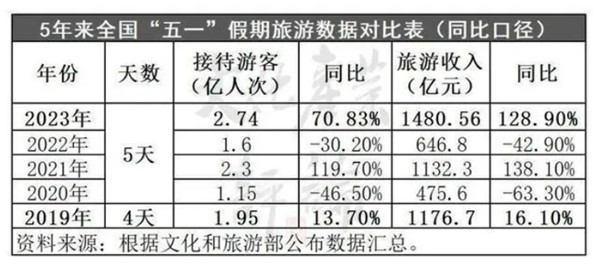 五一假期旅游数据